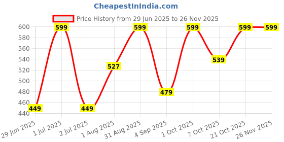 myntra.com Garment Globe Printed Cotton Boxer SKUGG1001BOXERGREEN S garment globe Price History Graph from 29 Jun 2025 to 25 Nov 2025