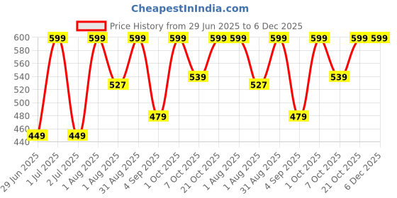 myntra.com Garment Globe Printed Cotton Boxer SKUGG1001BOXERGREY S garment globe Price History Graph from 29 Jun 2025 to 6 Dec 2025