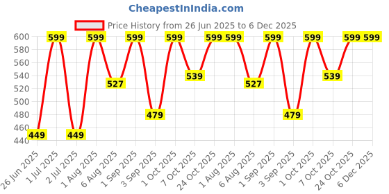 myntra.com Garment Globe Printed Cotton Boxer SKUGG1001BOXERSKYBLUE S garment globe Price History Graph from 26 Jun 2025 to 6 Dec 2025