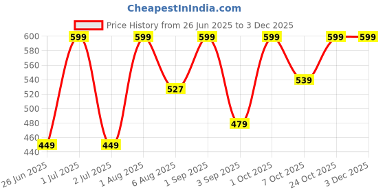 myntra.com Garment Globe Printed Cotton Boxer SKUGG1001BOXERUNIFORM S garment globe Price History Graph from 26 Jun 2025 to 1 Dec 2025