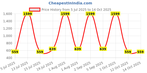 myntra.com Garment Globe Standard Abstract Printed Spread Collar Regular Fit Casual Shirt garment globe Price History Graph from 5 Jul 2025 to 14 Oct 2025