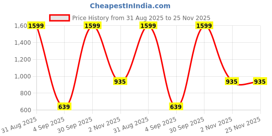 myntra.com Garment Globe Standard Fit Spread Collar Short Sleeves Cotton Shirt garment globe Price History Graph from 31 Aug 2025 to 25 Nov 2025