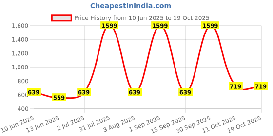 myntra.com Garment Globe Standard Slim Fit Checked Cuban Collar Cotton Casual Shirt garment globe Price History Graph from 10 Jun 2025 to 19 Oct 2025