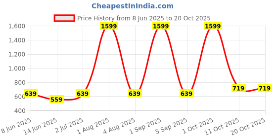 myntra.com Garment Globe Standard Slim Fit Striped Cuban Collar Cotton Casual Shirt garment globe Price History Graph from 8 Jun 2025 to 19 Oct 2025