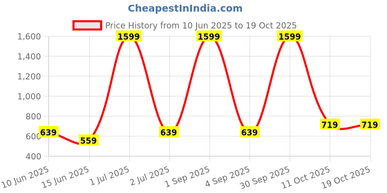 myntra.com Garment Globe Standard Slim Fit Striped Cuban Collar Cotton Casual Shirt garment globe Price History Graph from 10 Jun 2025 to 18 Oct 2025