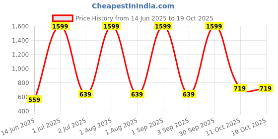 myntra.com Garment Globe Standard Slim Fit Windowpane Checks Checked Cuban Collar Cotton Casual Shirt garment globe Price History Graph from 14 Jun 2025 to 18 Oct 2025