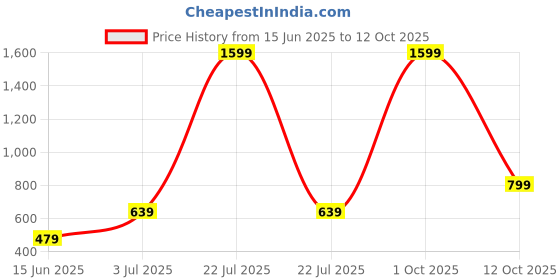 myntra.com Garment Globe Standard Spread Collar Casual Shirt garment globe Price History Graph from 15 Jun 2025 to 12 Oct 2025