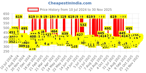 myntra.com Garnier Bright Complete 30X Vitamin C Face Serum - Glows Skin & Reduces Spots - 30ml garnier Price History Graph from 10 Jul 2024 to 29 Nov 2025