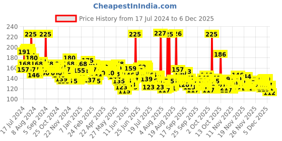 myntra.com Garnier Bright Complete Brightening Duo Action Face Wash 100 g garnier Price History Graph from 17 Jul 2024 to 5 Dec 2025