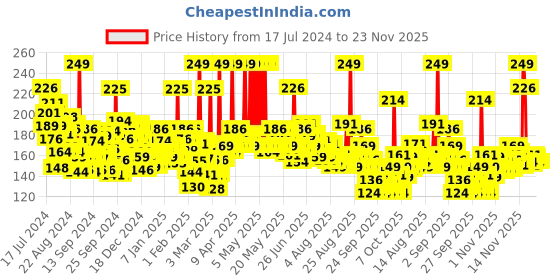 myntra.com Garnier Bright Complete Fast Brightening Vitamin C Gel Facewash with Lemon - 100 g garnier Price History Graph from 17 Jul 2024 to 22 Nov 2025