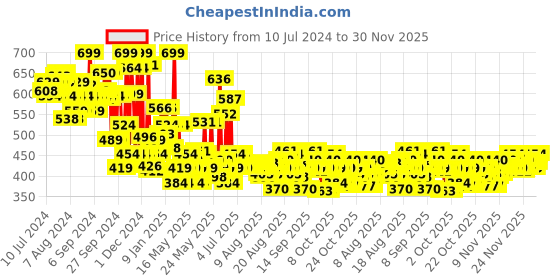 myntra.com Garnier Bright Complete Overnight Booster Serum with 10% Vitamin C - 30 ml garnier Price History Graph from 10 Jul 2024 to 30 Nov 2025