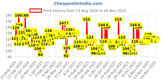 myntra.com Garnier Bright Complete Vitamin C BB Cream - 18g garnier Price History Graph from 13 Aug 2024 to 26 Nov 2025