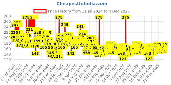 myntra.com Garnier Bright Complete Vitamin C BB Cream - 30g garnier Price History Graph from 11 Jul 2024 to 3 Dec 2025