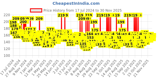 myntra.com Garnier Bright Complete Vitamin C Brightening Facewash 100 gm garnier Price History Graph from 17 Jul 2024 to 29 Nov 2025