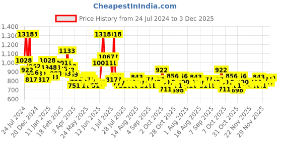 myntra.com Garnier Bright Complete Vitamin C Day & Night Serum Duo garnier Price History Graph from 24 Jul 2024 to 3 Dec 2025