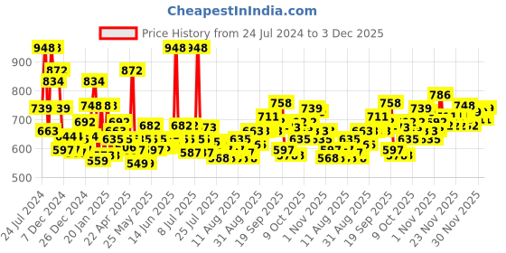 myntra.com Garnier Bright Complete Vitamin C Day & Night Serum Duo garnier Price History Graph from 24 Jul 2024 to 3 Dec 2025