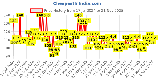 myntra.com Garnier Bright Complete Vitamin C Night Cream with Yoghurt - 18 g garnier Price History Graph from 17 Jul 2024 to 19 Nov 2025