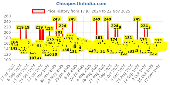 myntra.com Garnier Bright Complete Vitamin C Serum Cream 45 g garnier Price History Graph from 17 Jul 2024 to 22 Nov 2025