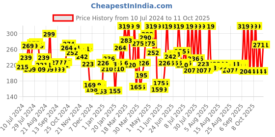 myntra.com Garnier Bright Complete Vitamin C Serum Cream with SPF 40 PA+++ & Lemon - 45 g garnier Price History Graph from 10 Jul 2024 to 10 Oct 2025