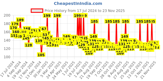 myntra.com Garnier Bright Complete Vitamin C Serum Gel for Instant Brighter Skin with Lemon - 45g garnier Price History Graph from 17 Jul 2024 to 23 Nov 2025
