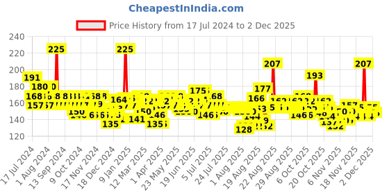 myntra.com Garnier Bright Complete Vitamin C Yoghurt Night Cream 40g garnier Price History Graph from 17 Jul 2024 to 30 Nov 2025