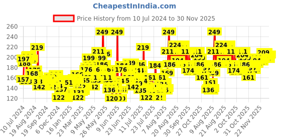 myntra.com Garnier Color Naturals Creme Intense Red Hair Color 6.60 70ml + 60g garnier Price History Graph from 10 Jul 2024 to 30 Nov 2025