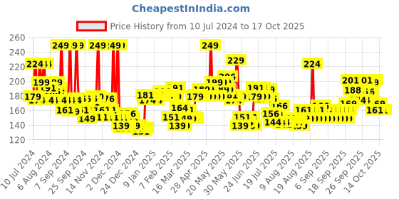 myntra.com Garnier Color Naturals Ultra Hair Color 55ml + 50g - Raspberry Red 7.65 garnier Price History Graph from 10 Jul 2024 to 16 Oct 2025