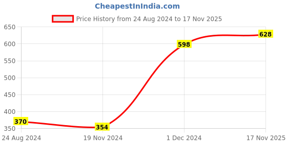 myntra.com Garnier Garnier Turbo Bright Facewash + Skin Naturals Anti-ageing Cream-100g+40g garnier Price History Graph from 24 Aug 2024 to 17 Nov 2025