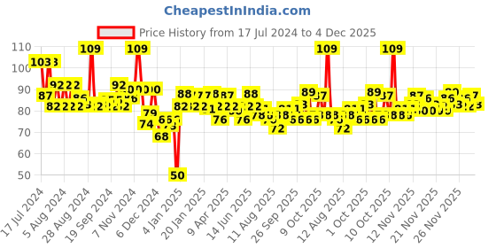 myntra.com Garnier Men Acno Fight Pimple Clearing Whitening Cream garnier Price History Graph from 17 Jul 2024 to 4 Dec 2025