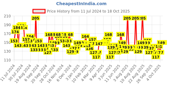 myntra.com Garnier Men Acno Fight Pimple Clearing Whitening Cream with Vitamin B3 45 g garnier Price History Graph from 11 Jul 2024 to 17 Oct 2025