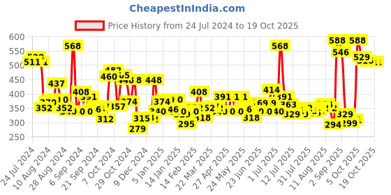 myntra.com Garnier Men Brightening Combo- Turbo Bright Face Wash - 150 g & Moisturiser - 40 g garnier Price History Graph from 24 Jul 2024 to 17 Oct 2025