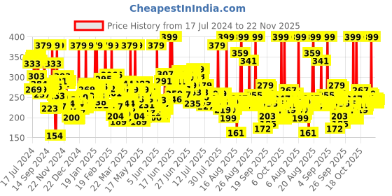 myntra.com Garnier Men Oil Clear Deep Cleansing Face Wash with Mineral Clay & Menthol - 150g garnier Price History Graph from 17 Jul 2024 to 21 Nov 2025