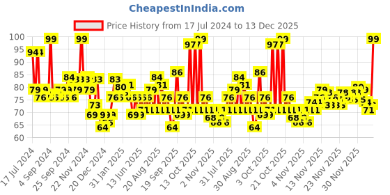 myntra.com Garnier Men PowerWhite Anti-Pollution Brightening Moisturizer 20 g garnier Price History Graph from 17 Jul 2024 to 13 Dec 2025