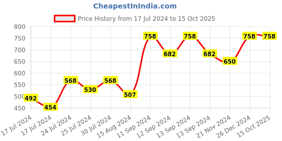 myntra.com Garnier Men Set of 2 Acno Fight Anti Pimple Face Wash with Salicylic Acid - 150 g Each garnier Price History Graph from 17 Jul 2024 to 14 Oct 2025