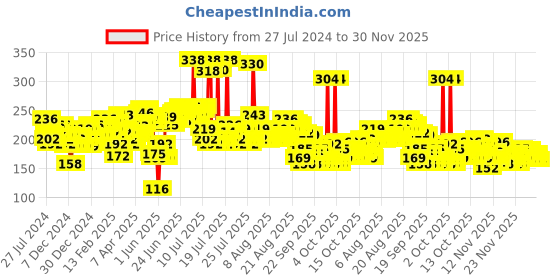 myntra.com Garnier Men Set Of 2 Turbo Bright Anti-Pollution Brightening Moisturizers - 40 g each garnier Price History Graph from 27 Jul 2024 to 30 Nov 2025