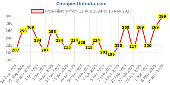 myntra.com Garnier Men Turbo Bright Double Action Face Wash, with Charcoal and Vitamin C - 100g garnier Price History Graph from 12 Aug 2024 to 16 Nov 2025