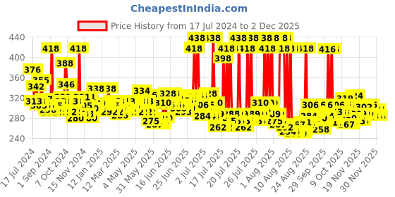 myntra.com Garnier Set of 2 Bright Complete Vitamin C Brightening Face Wash - 100 g Each garnier Price History Graph from 17 Jul 2024 to 30 Nov 2025