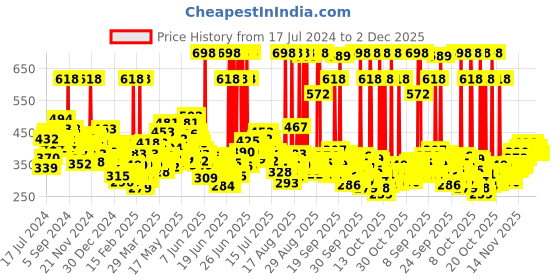 myntra.com Garnier Set of 2 Bright Complete Vitamin C Face Wash, For Brighter Skin - 150g Each garnier Price History Graph from 17 Jul 2024 to 2 Dec 2025