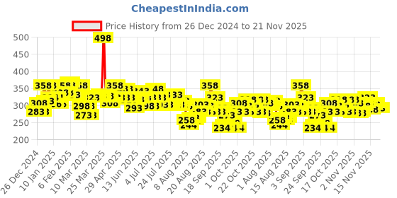myntra.com Garnier Set Of 2 Bright Complete Vitamin C Gel Face Wash - 100g Each garnier Price History Graph from 26 Dec 2024 to 21 Nov 2025