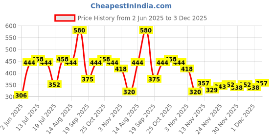 myntra.com Garnier Set of 2 Color Naturals Creme Hair Color 130 ml each - Darkest Brown 3 garnier Price History Graph from 2 Jun 2025 to 3 Dec 2025