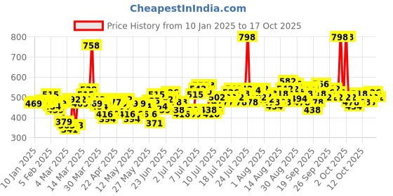 myntra.com Garnier Set Of 2 Men Acno Fight Anti Pimple Face Wash - 150g each garnier Price History Graph from 10 Jan 2025 to 17 Oct 2025