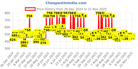 myntra.com Garnier Set Of 2 Men Oil Clear Deep Cleansing Face Wash - 150g each garnier Price History Graph from 26 Dec 2024 to 21 Nov 2025
