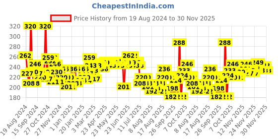 myntra.com Garnier Set of 2 Miracle Skin Perfector BB Creams - 18g Each garnier Price History Graph from 19 Aug 2024 to 30 Nov 2025