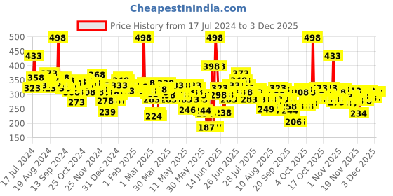myntra.com Garnier Set of 2 Skin Naturals Micellar Cleansing Water - 125 ml Each garnier Price History Graph from 17 Jul 2024 to 30 Nov 2025