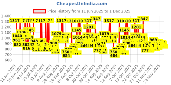 myntra.com Garnier Set of Vitamin C Face Wash 100g + Super UV SPF50 Sunscreen 30ml + Face Serum 30ml garnier Price History Graph from 11 Jun 2025 to 30 Nov 2025