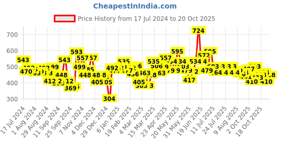 myntra.com Garnier Skin Naturals Micellar Cleansing Water 400 ml & BB Cream 30g garnier Price History Graph from 17 Jul 2024 to 19 Oct 2025