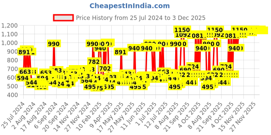 myntra.com Garnier Skin Naturals Set of 10 Face Serum Sheet Masks garnier Price History Graph from 25 Jul 2024 to 3 Dec 2025