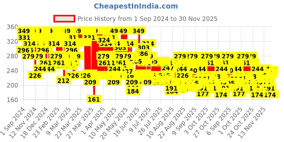 myntra.com Garnier Super UV SPF 50+ Invisible Serum Sunscreen With Vitamin C - 30g garnier Price History Graph from 1 Sep 2024 to 30 Nov 2025