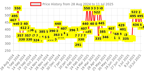 myntra.com GARNIER Vitamin C Micellar Cleansing Water Makeup Remover - 400 ml garnier Price History Graph from 28 Aug 2024 to 11 Jul 2025