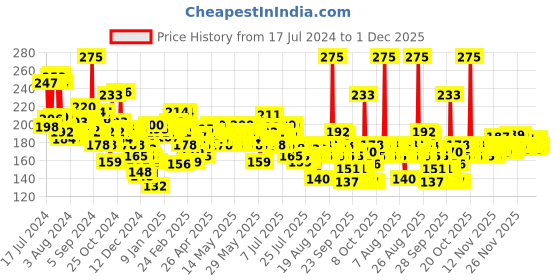 myntra.com Garnier Vitamin C Micellar Water-Anti Pollution Cleanser For Dull Skin-125ml garnier Price History Graph from 17 Jul 2024 to 1 Dec 2025